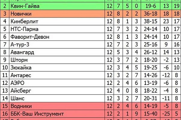 Серебро и выход в первый дивизион. Поздравляем футболистов Квин-Гайва!
